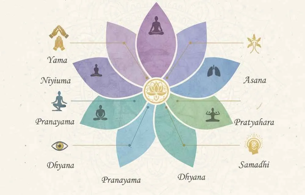 Beyond Asana: A Beginner's Guide to the 8 Limbs of Yoga from the Patanjali Yoga Sutras — Uncategorized